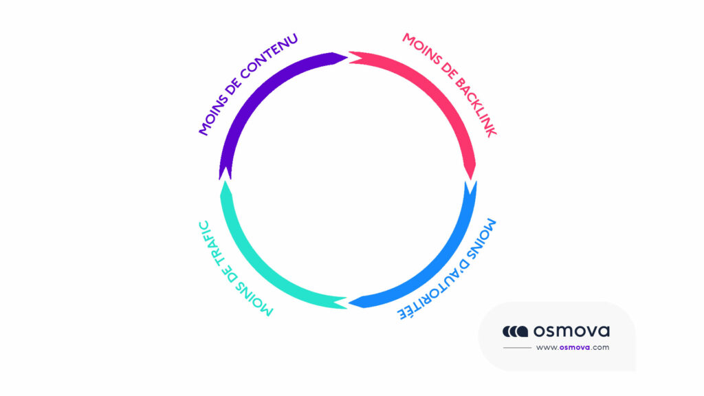 schéma sur cercle vertueux du référencement