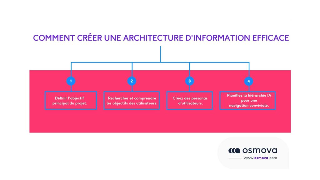 Comment créer une architecture d'information efficace 