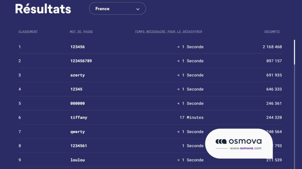 liste des mots de passe les plus pirate de 2021
